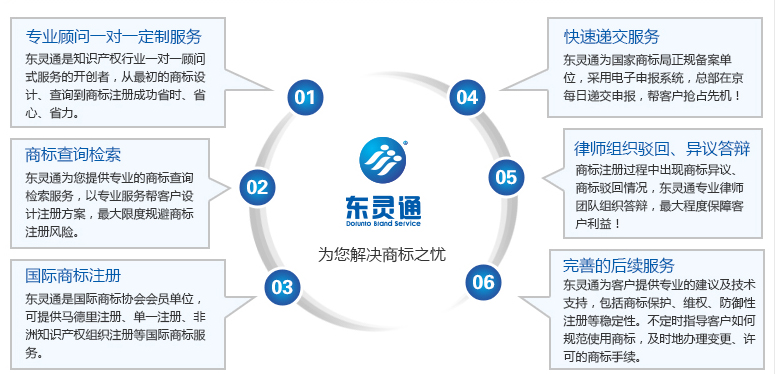 商標異議服務優勢