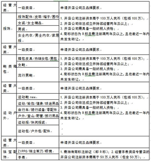 天貓招商規則調整：對商標品牌要求提高